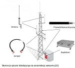 Projekt instalacji antenowej dla stacji bazowej TETRA - praca dyplomowa