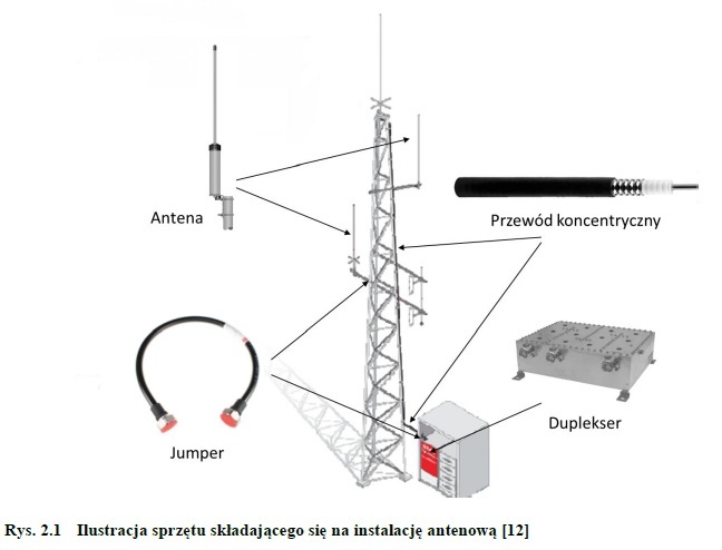 Elementy składowe instalacji antenowej stacji bazowej systemu TETRA -Marcin Zapadka