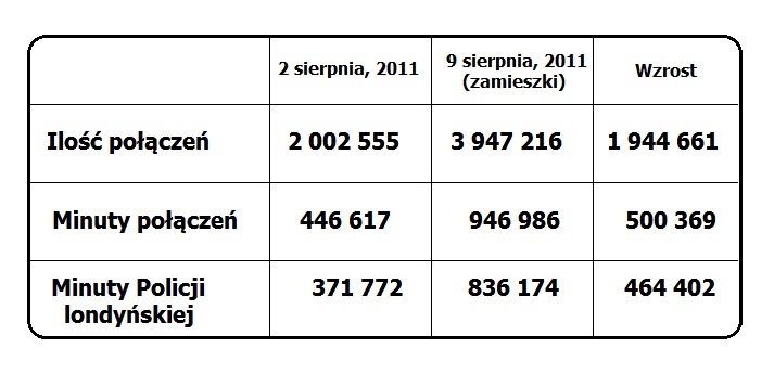 Tabelka-ilosc-polaczen-sieci-Airwave-TETRA-policji-w-Londynie-podczas-zamieszek-2011.jpg