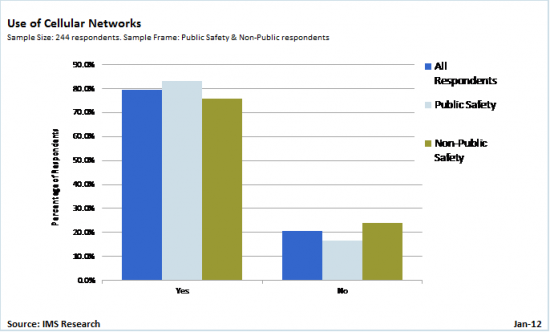 Wykorzystanie komercyjnych sieci przez użytkowników PMR/LMR